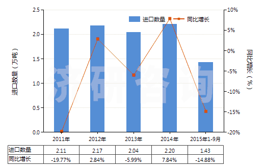 2011-2015年9月中國初級(jí)形狀的尿素樹脂及硫尿樹脂(HS39091000)進(jìn)口量及增速統(tǒng)計(jì) 2011-2015年9月中國初級(jí)形狀的尿素樹脂及硫尿樹脂(HS39091000)進(jìn)口量及增速統(tǒng)計(jì)